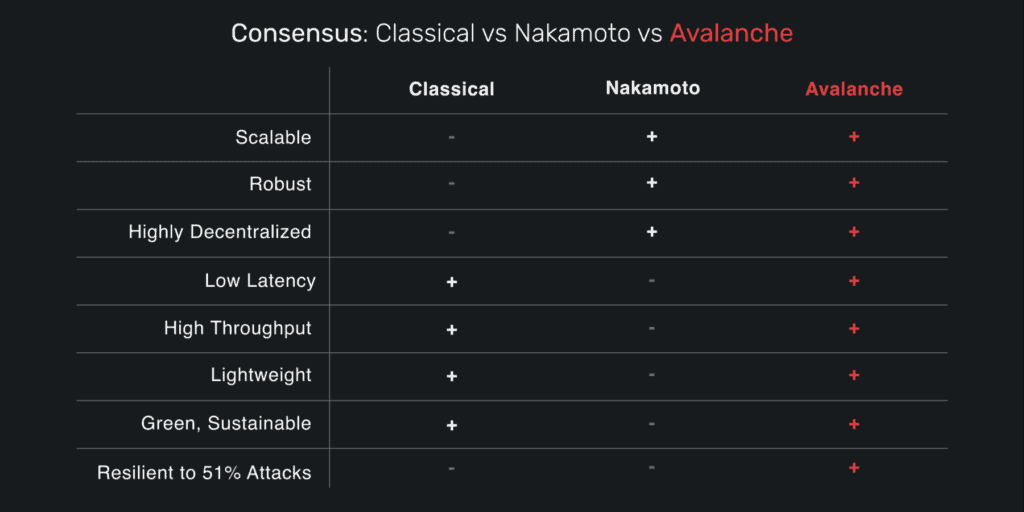 Figure 4 - Consensus Classical V Nakamoto V Avalanche
