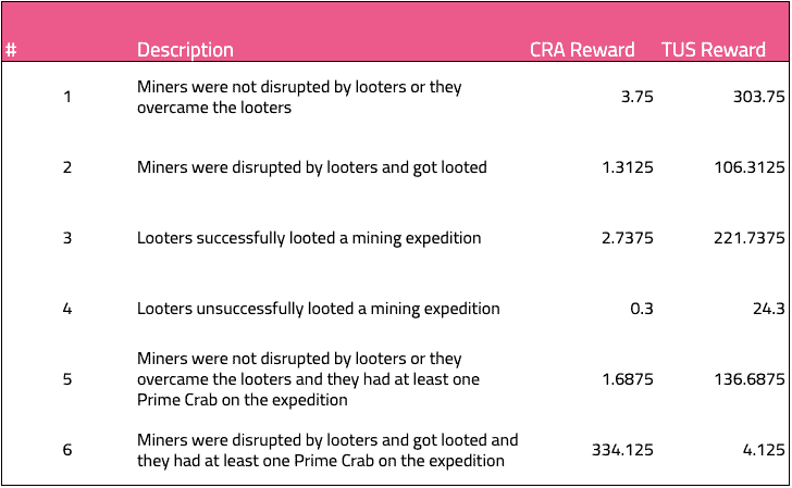 Figure 7 - A Breakdown Of The $Cra And $Tus Reward Distribution For Different Activities On Crabada