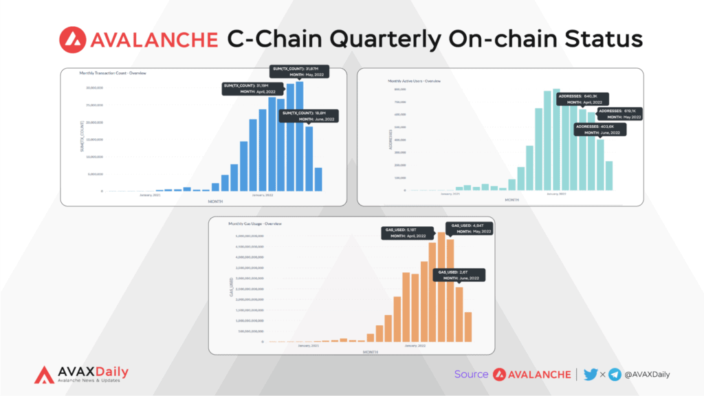 Avalanche Ecosystem Q2 2022 Quarterly Report Avalanche C Chain Quarterly On Chain Status