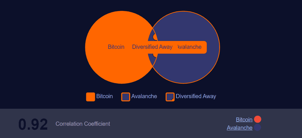 Avalanche Ecosystem Q2 2022 Quarterly Report Correlation Between Bitcoin And Avalanche