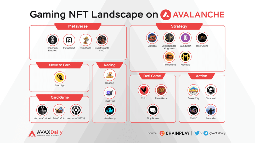 Avalanche Ecosystem Q2 2022 Quarterly Report Gaming Nft Landscape On Avalanche