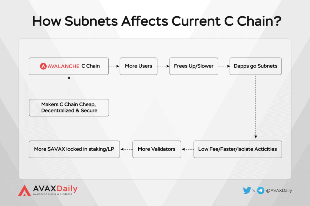 Avalanche Ecosystem Q2 2022 Quarterly Report How Subnets Affects Current C Chain
