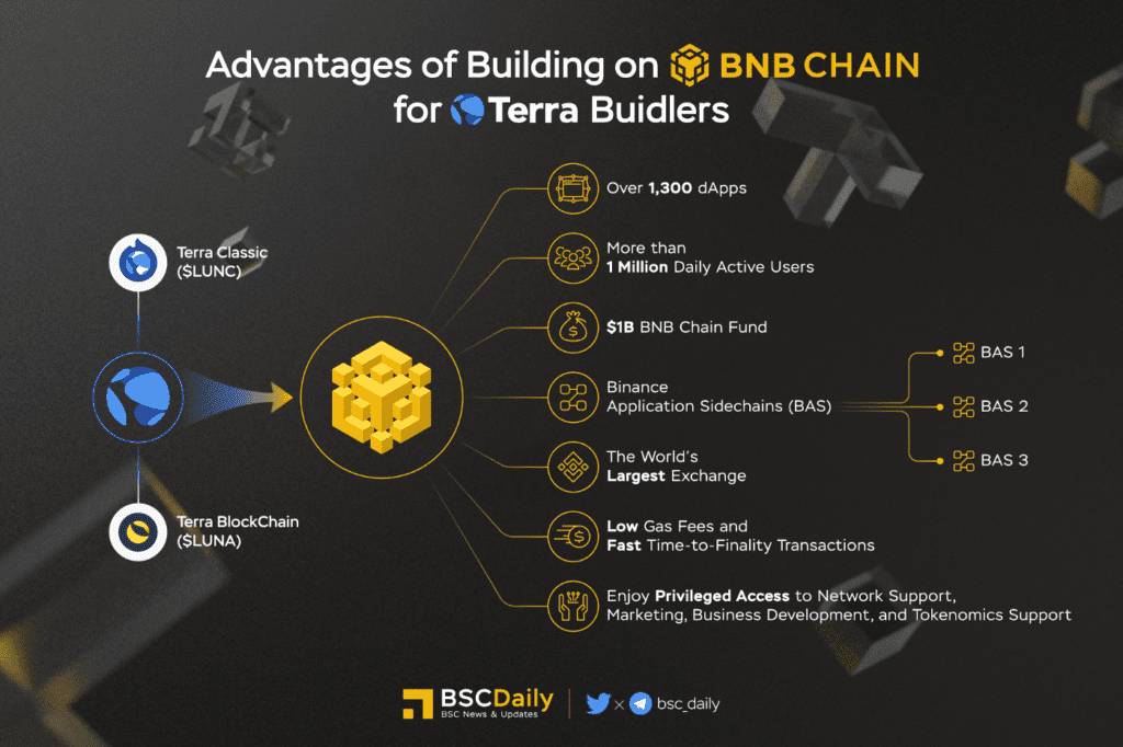Bnb Chain Q2 2022 Report Advantages Of Building On Bnb Chain For Terra Builders