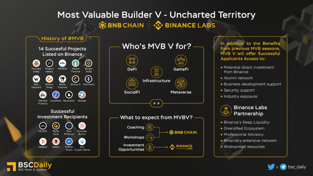 Bnb Chain Q2 2022 Report Most Valuable Builder V — Uncharted Territory