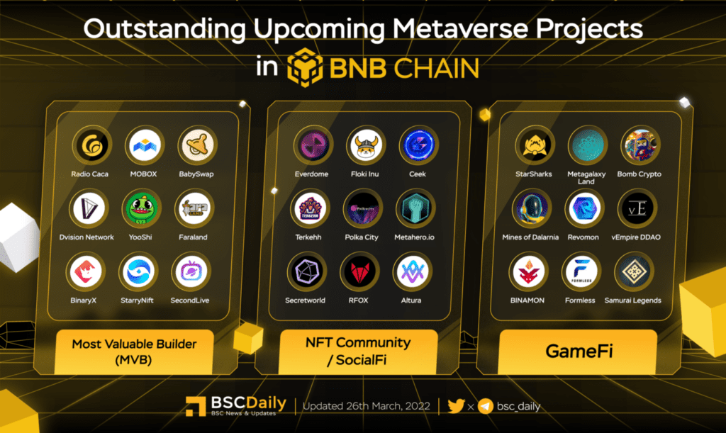 Bnb Chain Q2 2022 Report Outstanding Upcoming Metaverse Projects In Bnb Chain