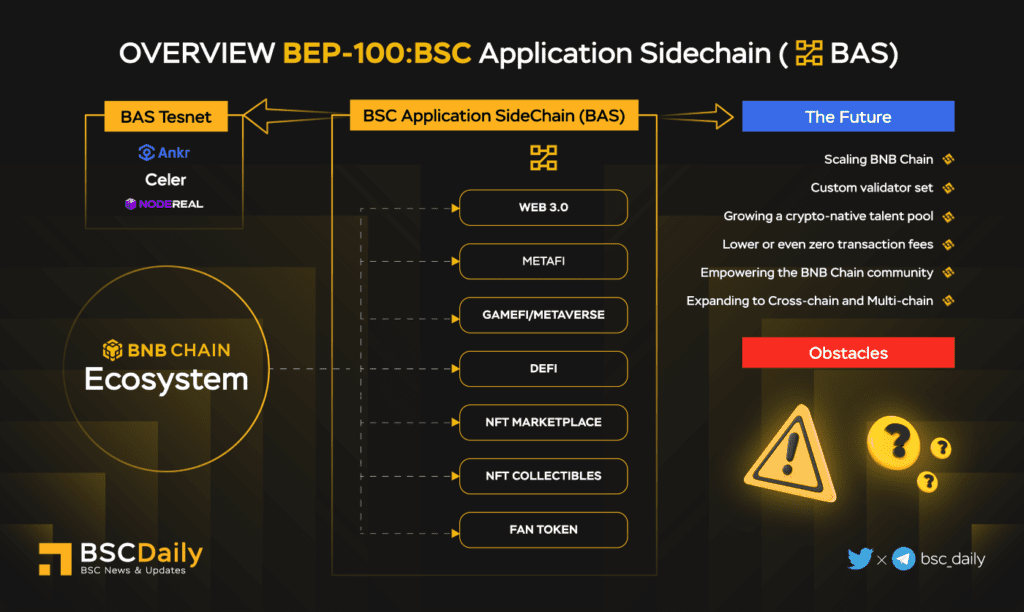 Bnb Chain Q2 2022 Report Overview Bep 100 Bsc Application Sidechain Bas
