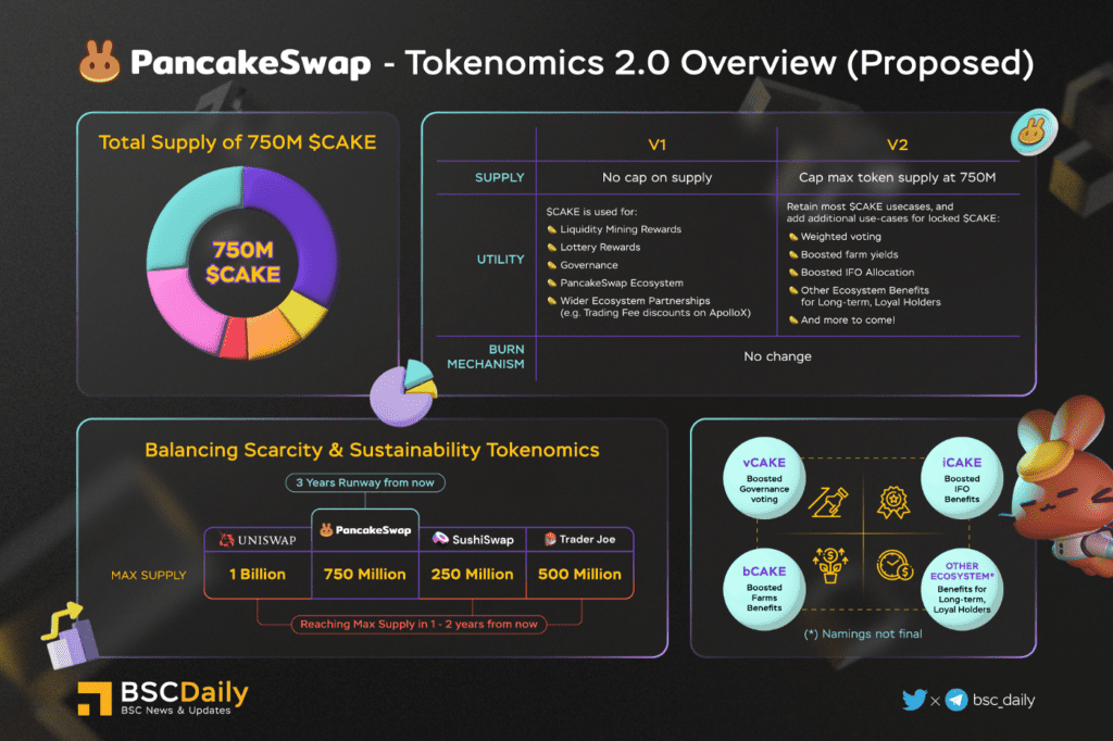 Bnb Chain Q2 2022 Report Pancakeswap — Tokenomics 2.0 Overview Proposed