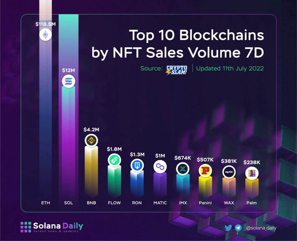 Bnb Chain Q2 2022 Report Top 10 Blockchains By Nft Sales Volume 7D