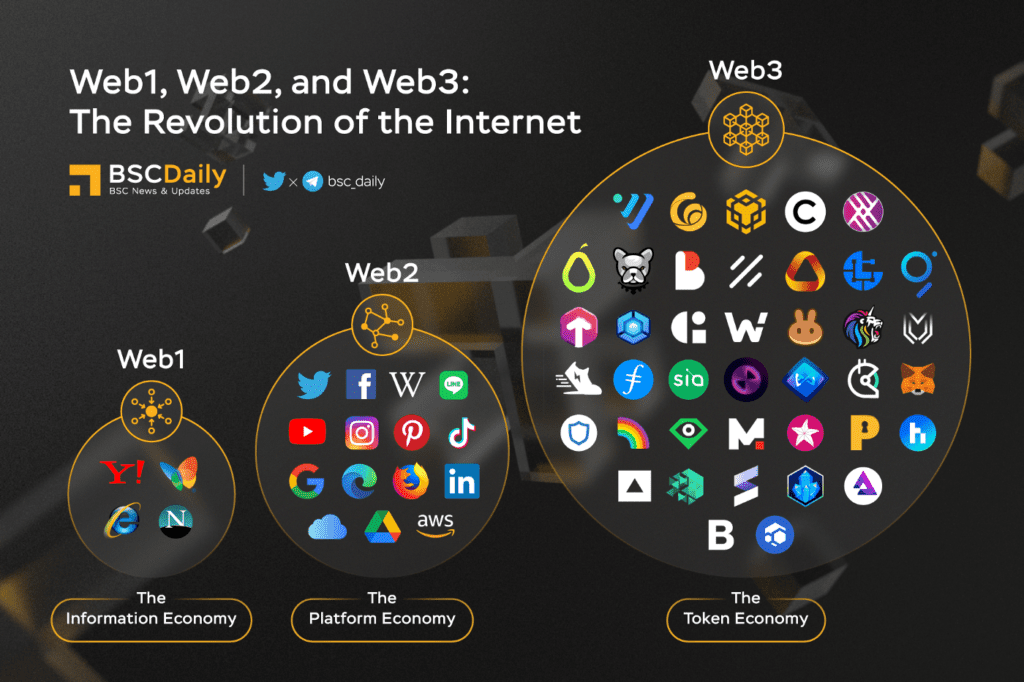 Bnb Chain Q2 2022 Report Web1 Web2 Web3 The Revolution Of The Internet