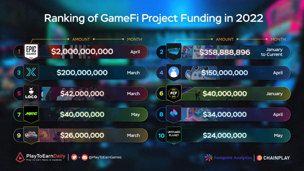 P2E Q2 Rp Ranking Of Gamefi Project Funding In The First Half Of 2022