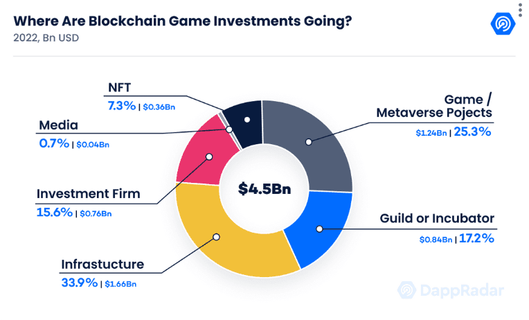 P2E Q2 Rp The Allocation Of Blockchain Gaming Investment