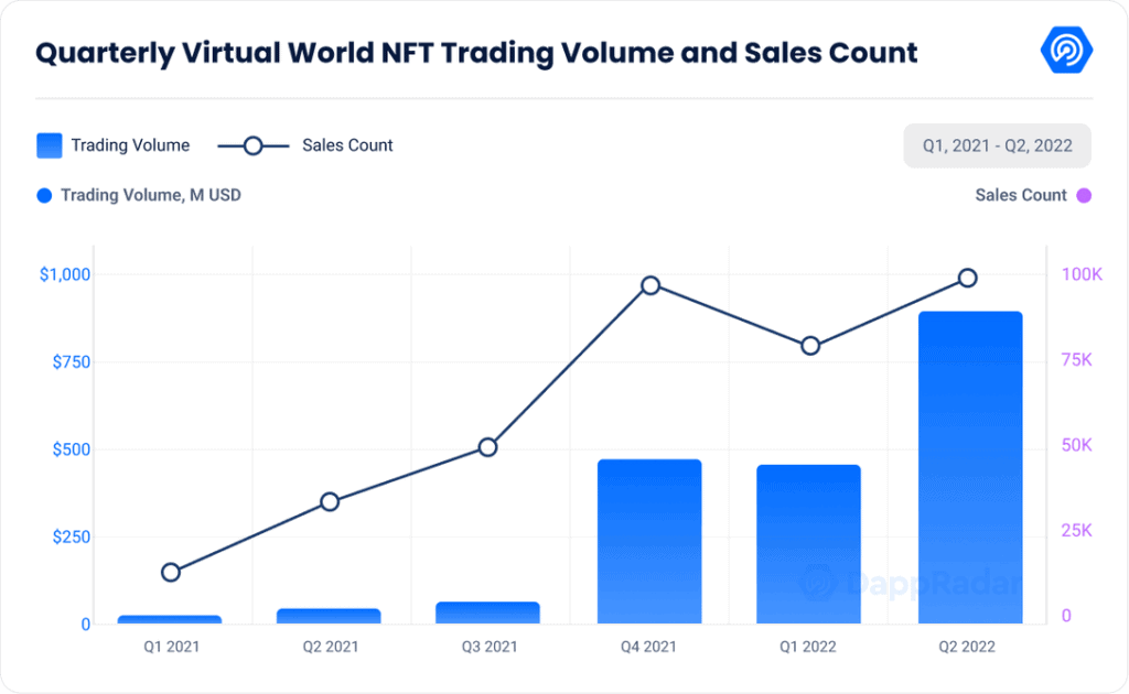P2E Q2 Rp Virtual World Nft Trading Volume And Sales Count In Q2