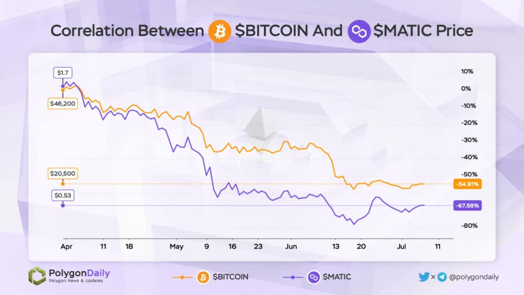 Polygon Q2 2022 Report Fig1. Correlation Between Bitcoin And Matic Price