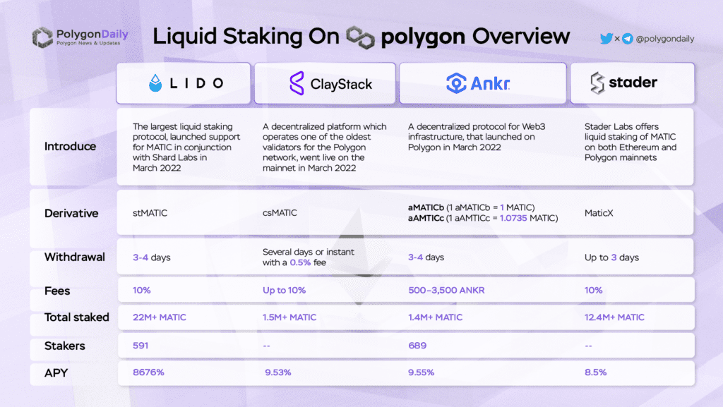 Polygon Q2 2022 Report Fig11. Liquid Staking On Polygon Overview