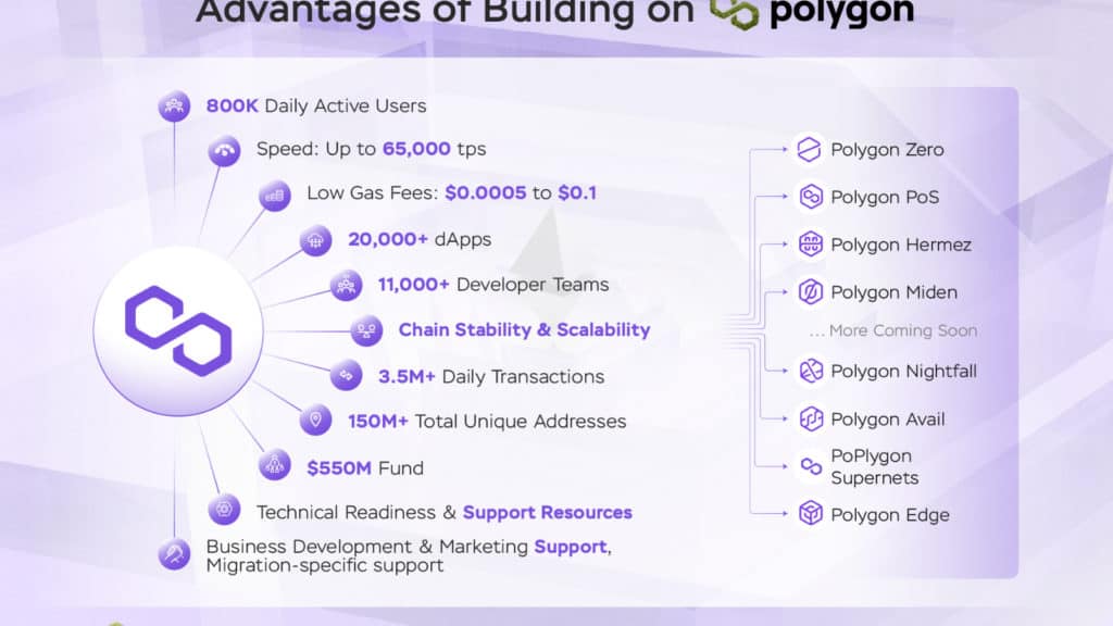 Polygon Q2 2022 Report Fig13. Advantages Of Building On Polygon