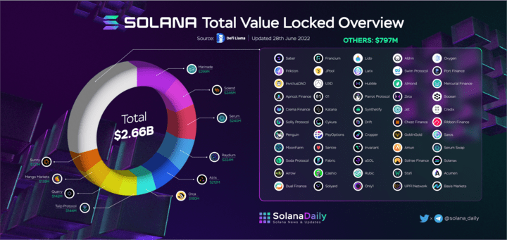 Solana Ecosystem Q2 2022 Report Solana Total Value Locked Overview