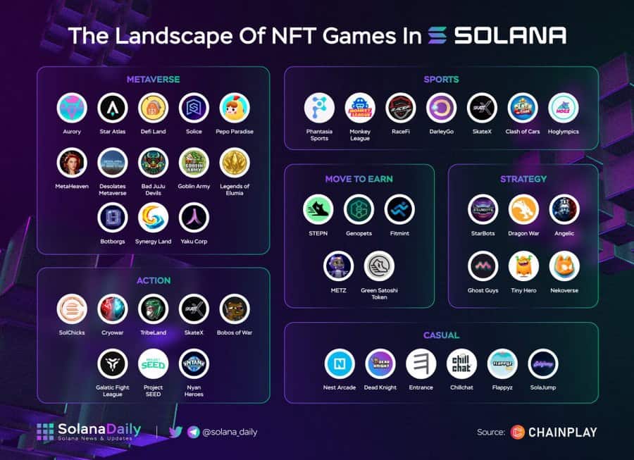 Solana Ecosystem Q2 2022 Report The Landscape Of Nft Games In Solana
