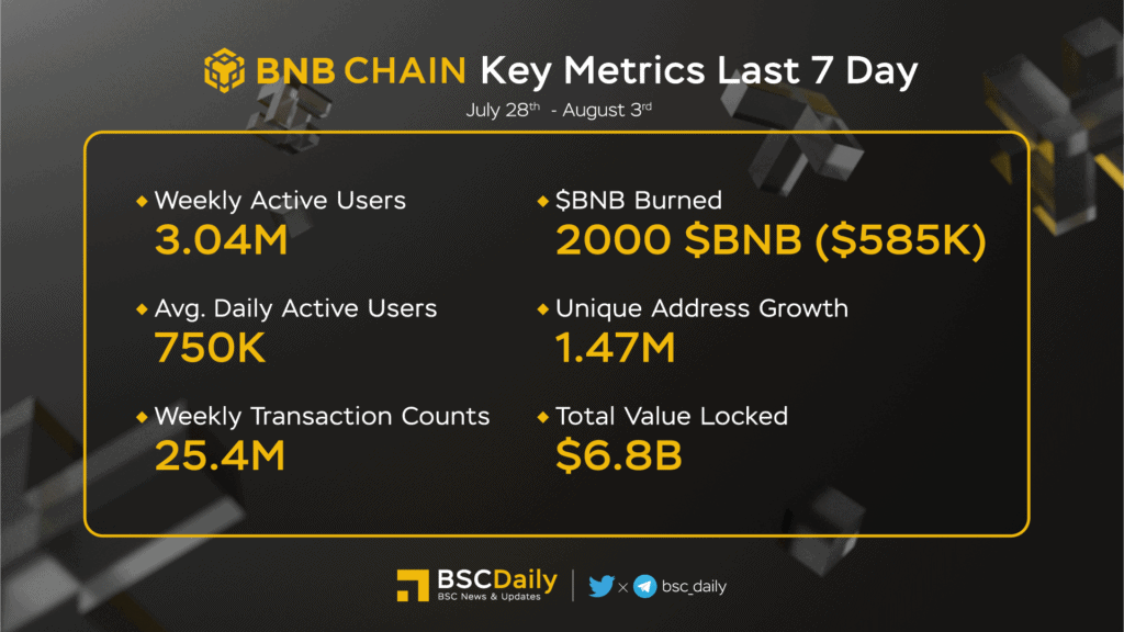 Bnb Chain Weekly Ecosystem Recap (28Th July To 03Rd August) 1