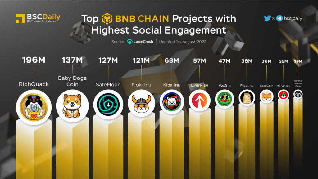 Bnb Chain Weekly Ecosystem Recap (28Th July To 03Rd August) 3