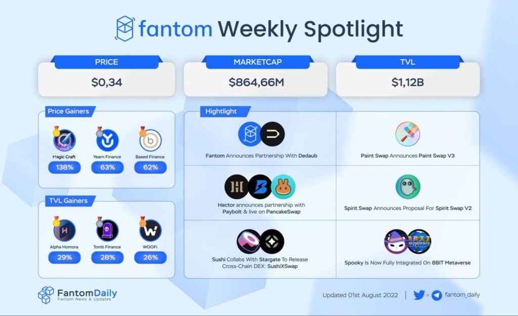 Fantom Daily Weekly Ecosystem Recap (July 28Th - August 3Rd) 1