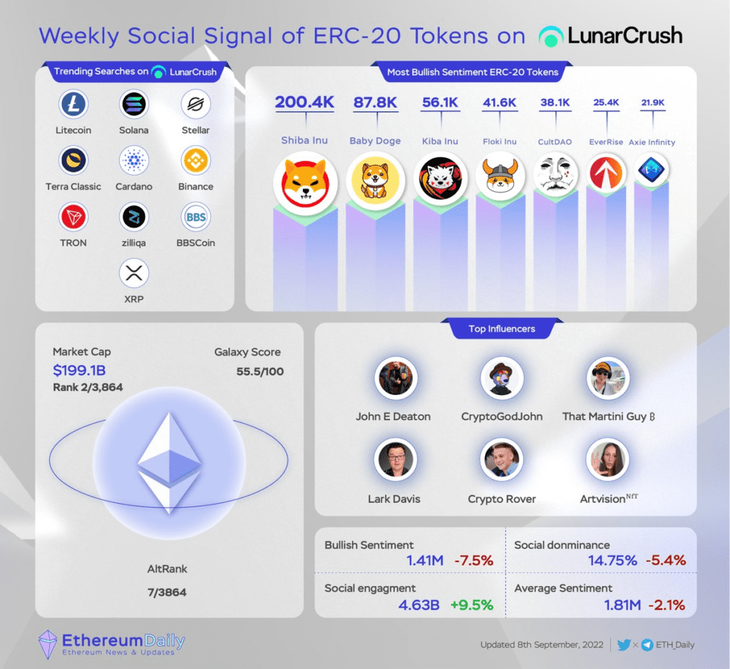 Weekly Social Signal Of Erc 20 Tokens On Lunarcrush