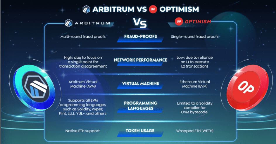 Arbitrum Vs. Optimism: The Differences