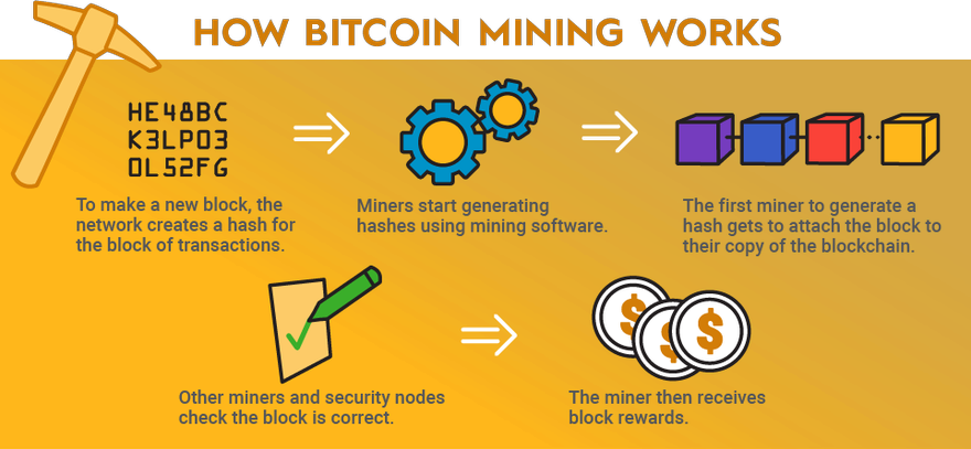 How Bitcoin Mining Works