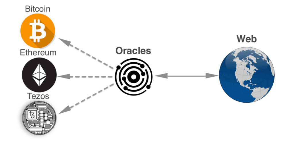 How Oracle Works