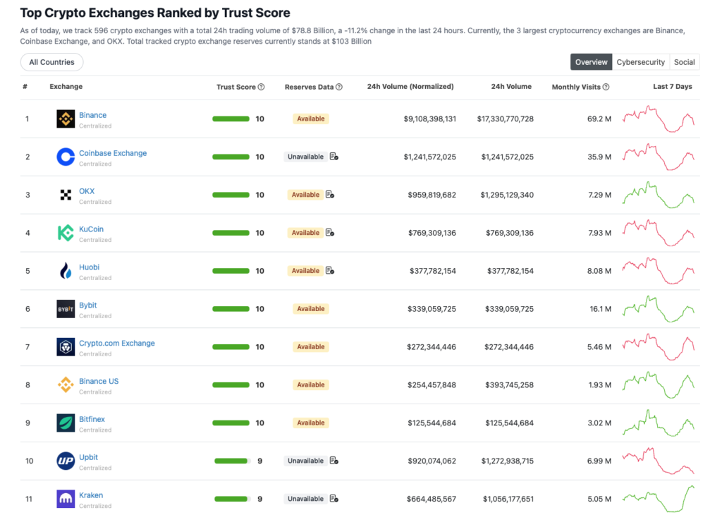 Top Crypto Exchanges Ranked By Trust Score