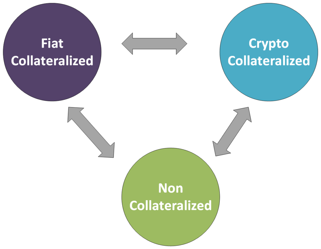 Type Of Stablecoins