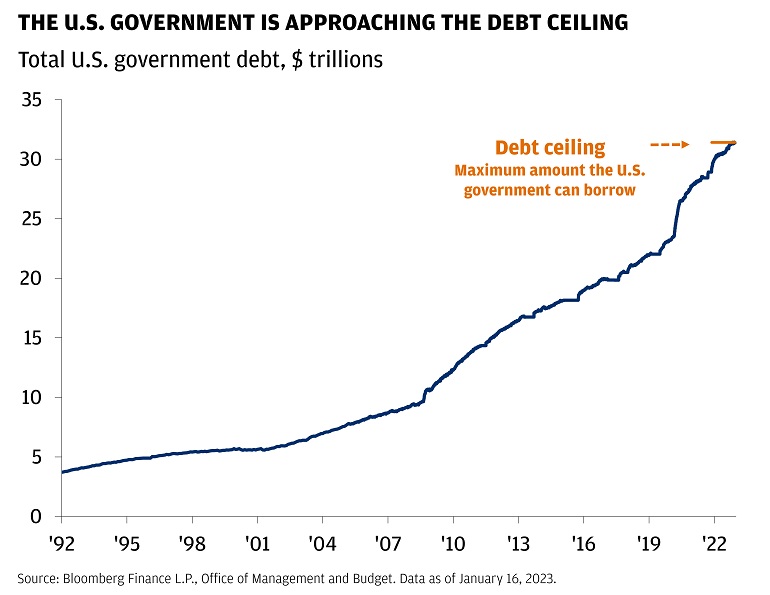 Jpmorgan Sounds The Alarm: Us Debt Ceiling Concerns To Resurface In May