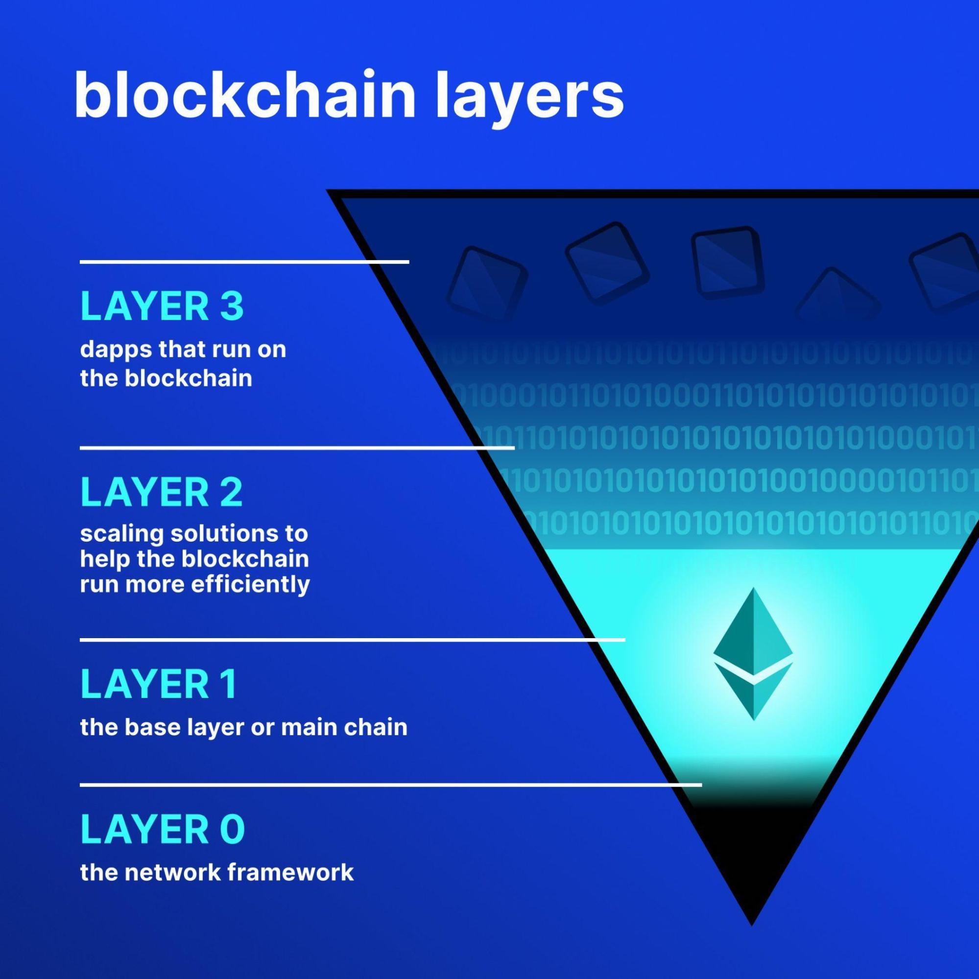 Layer 1 Blockchain Là Gì? Một Số Dự án Layer 1 Nổi Bật