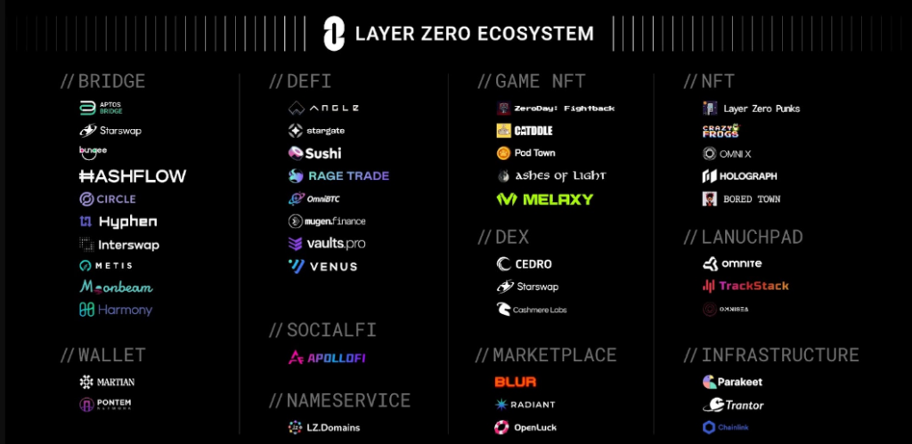 Dapps On Layerzero Network