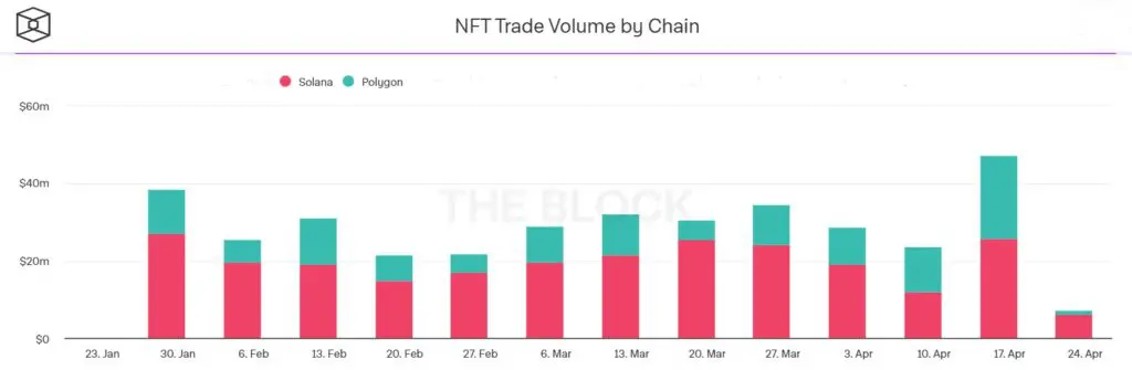 nft trading by chain