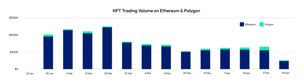 Nft Trading Volume Of Eth And Polygon Matic