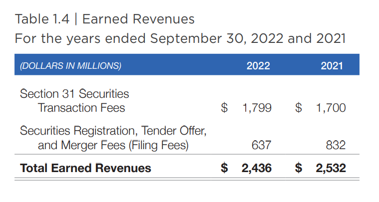 Sec'S Total Earned Revenues In 2022