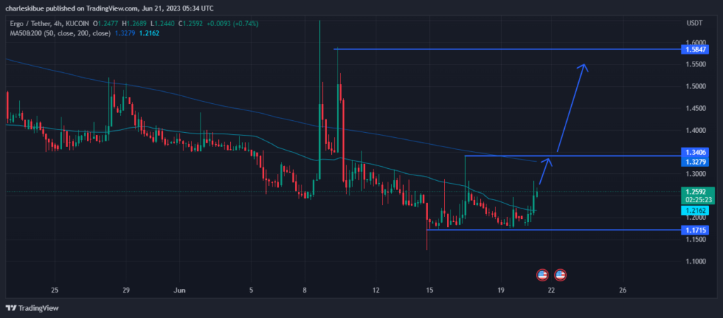 Ergo Technical Indicator Analysis 4H