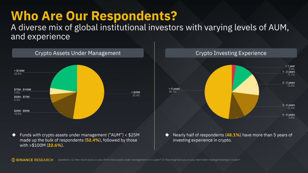 Institutional Crypto Outlook Survey'S Respondents