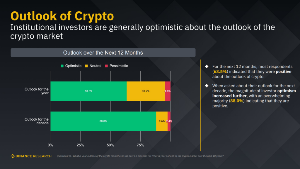 Institutional Crypto Outlook Survey'S Outlook Of Crypto