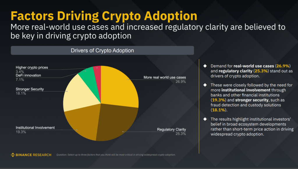 Institutional Crypto Outlook Survey'S Factors Driving Crypto Adoption