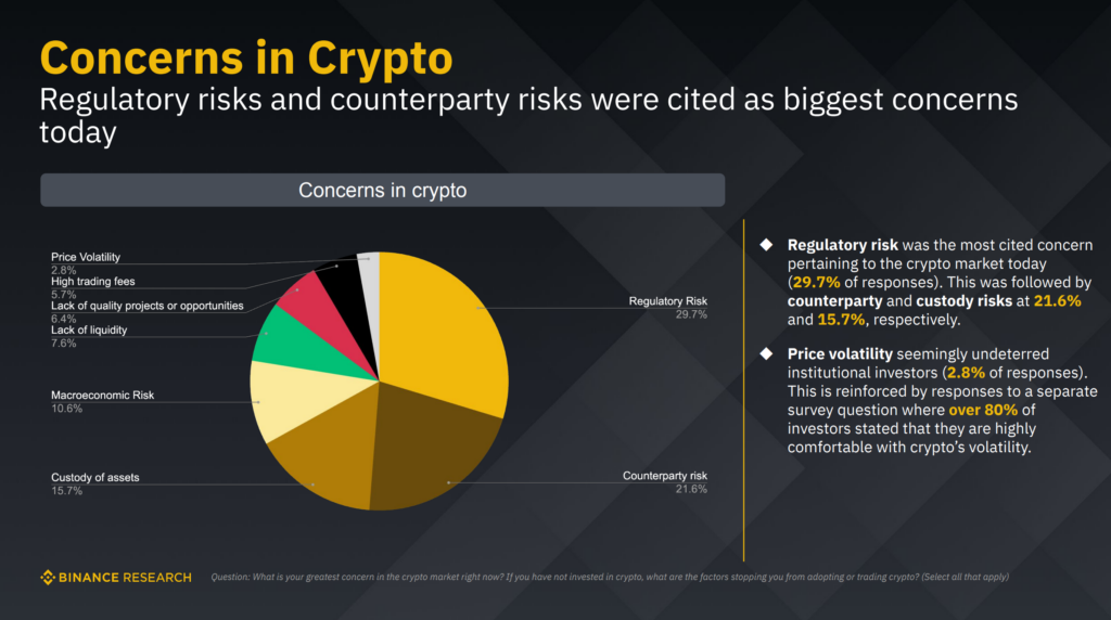 Institutional Crypto Outlook Survey'S Concerns In Crypto