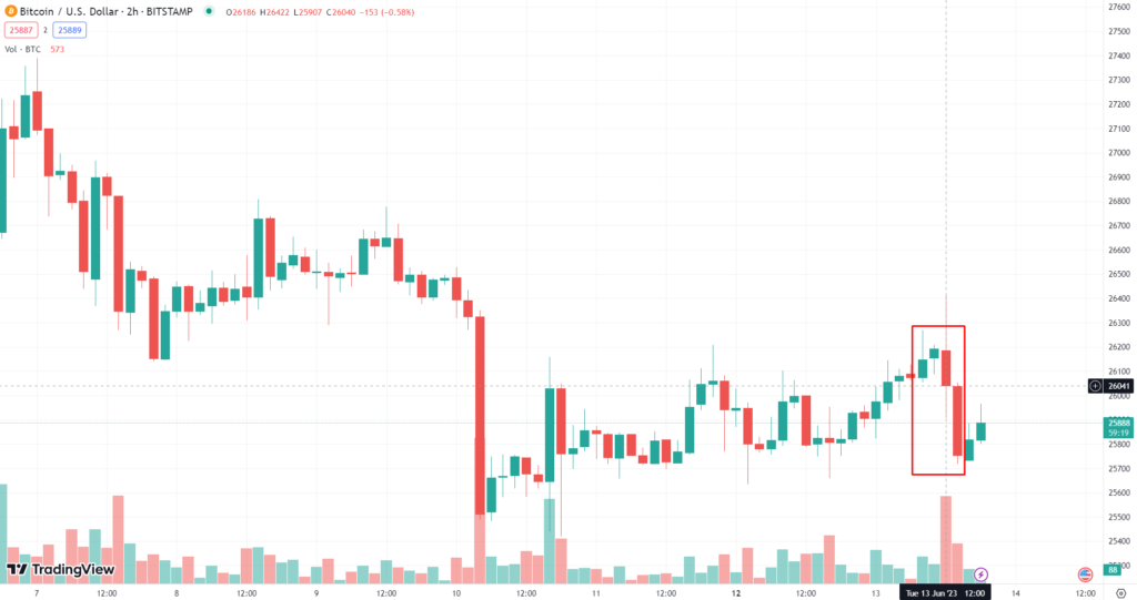 Btc Decreased In Value Slightly After The Us Cpi In May News