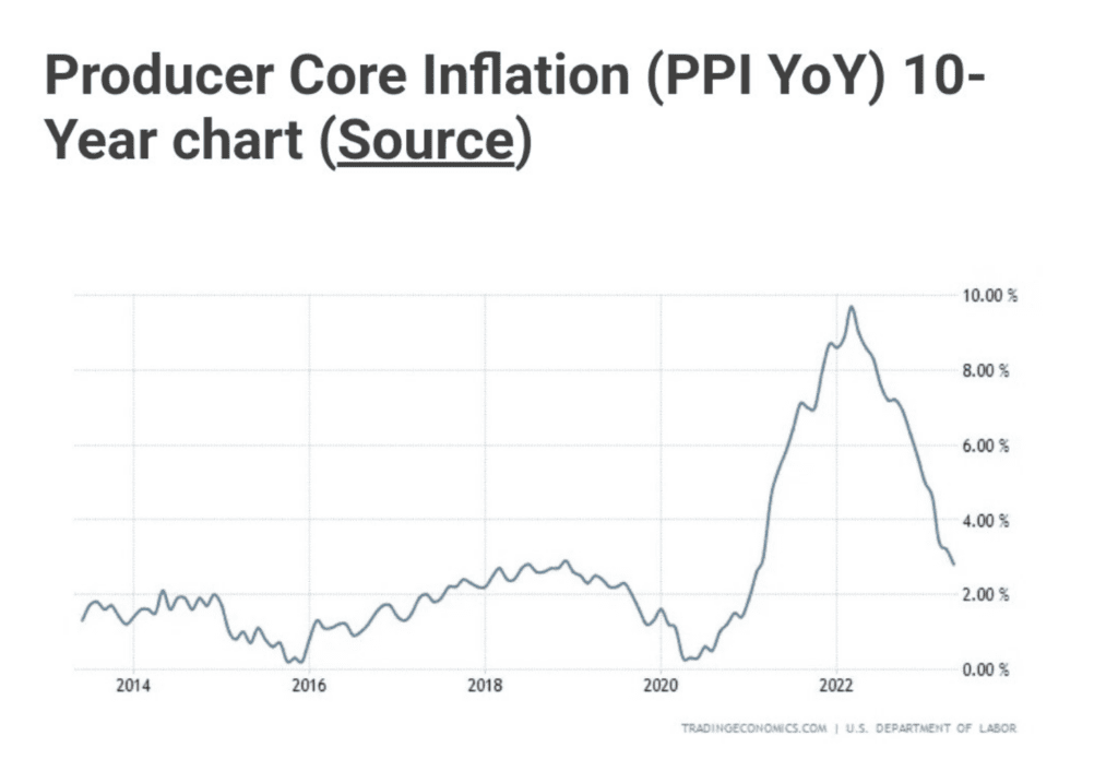 Us Core Ppi 10-Year Chart (Source: Tradingecondmics.com)