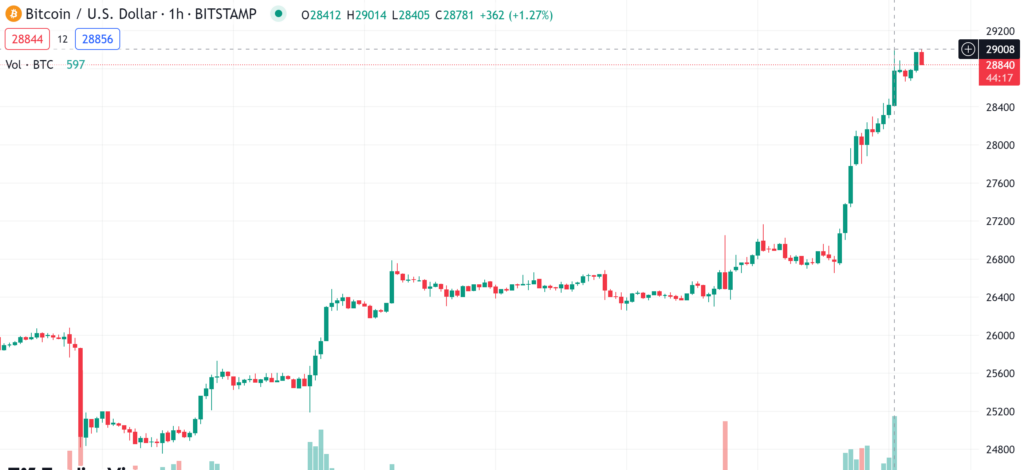 Bitcoin Price On Tradingview