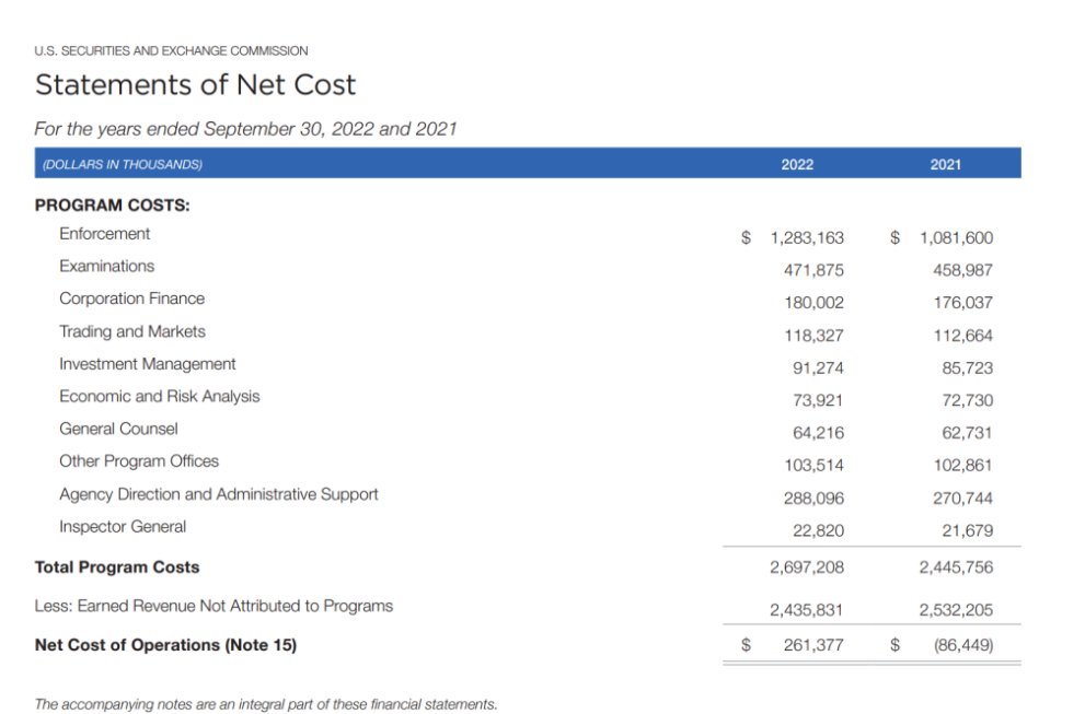 Sec'S Statements Of Operation Net Cost In 2022