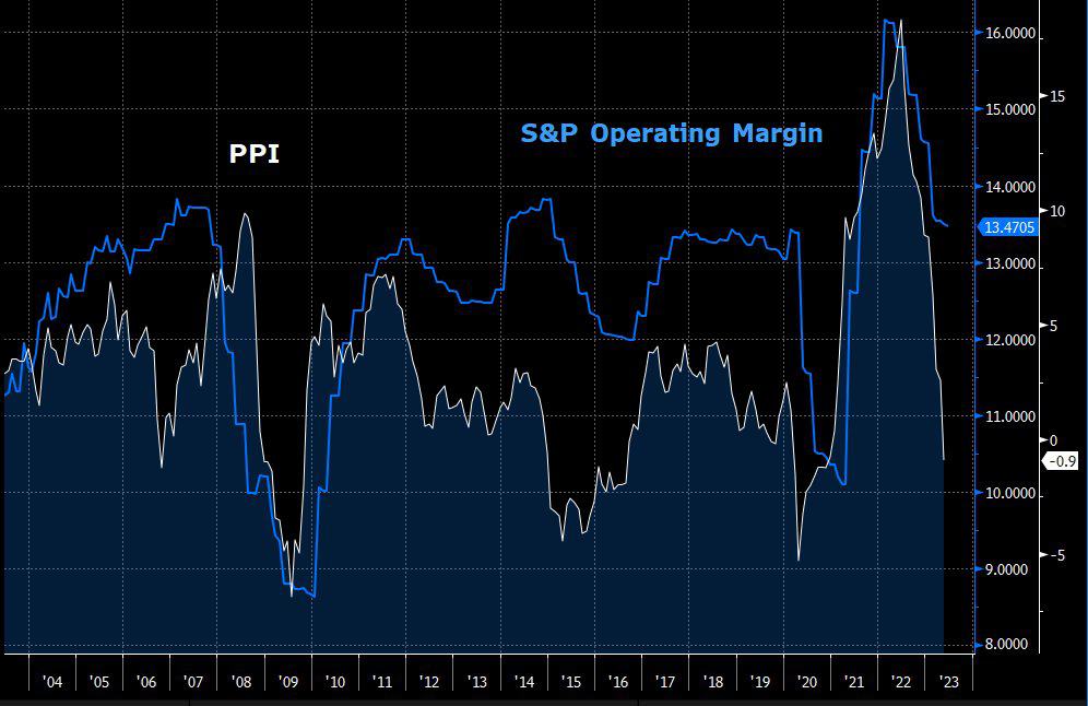 Falling Ppi Aligns With Declining Operating Margins Due To Reduced Inflationary Boosts To Revenues And Margins.