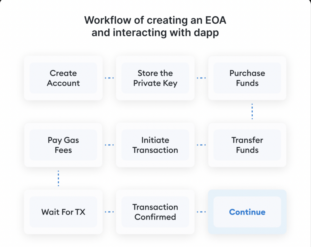 Workflow Of Creating An Eoa And Interacting With Dapp