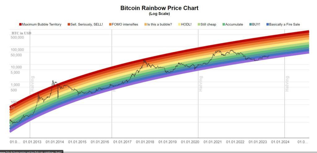 Bitcoin Rainbow Chart Log Scale