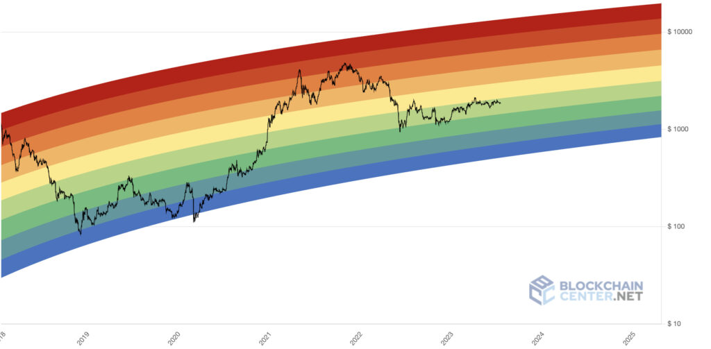 Current Ethereum Rainbow Chart