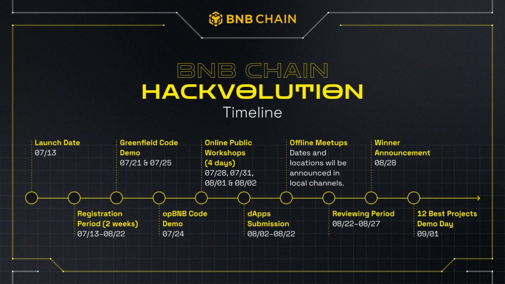 Bnb Chain Hackvolution Timeline